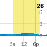 Toms Harbor Cut tide chart for Friday, May 26, 2023