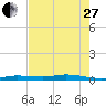 Toms Harbor Cut tide chart for Saturday, May 27, 2023