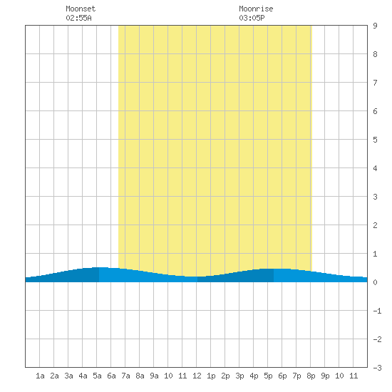 Toms Harbor Cut tide chart for Monday, May 29, 2023