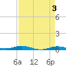 Toms Harbor Cut tide chart for Wednesday, May 3, 2023
