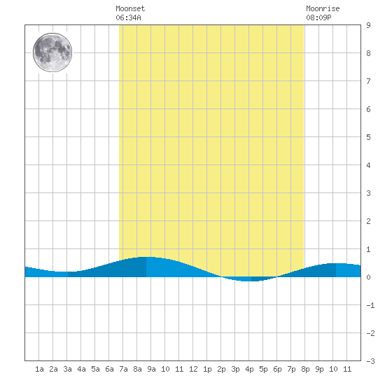 Toms Harbor Cut tide chart for Friday, May 5, 2023
