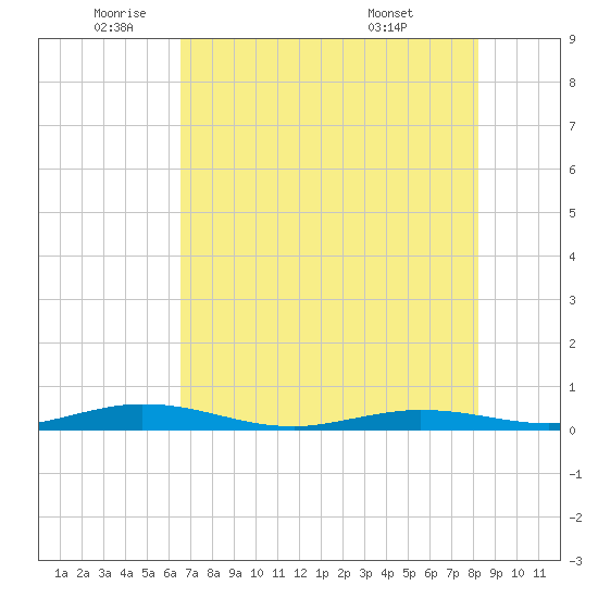 Toms Harbor Cut tide chart for Monday, June 12, 2023