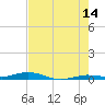 Toms Harbor Cut tide chart for Wednesday, June 14, 2023