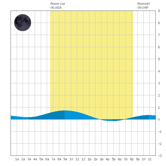 Toms Harbor Cut tide chart for Sunday, June 18, 2023