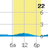 Toms Harbor Cut tide chart for Thursday, June 22, 2023