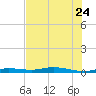 Toms Harbor Cut tide chart for Saturday, June 24, 2023