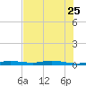 Toms Harbor Cut tide chart for Sunday, June 25, 2023