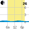 Toms Harbor Cut tide chart for Monday, June 26, 2023