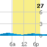 Toms Harbor Cut tide chart for Tuesday, June 27, 2023