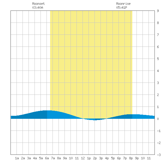 Toms Harbor Cut tide chart for Friday, June 30, 2023