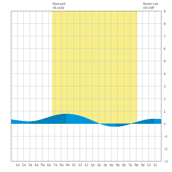 Toms Harbor Cut tide chart for Sunday, June 4, 2023