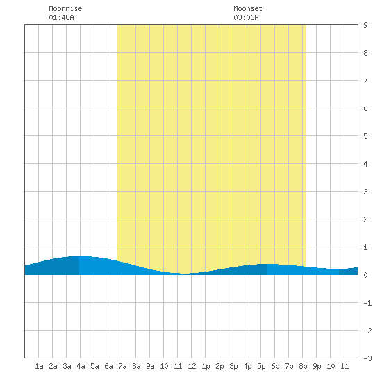 Toms Harbor Cut tide chart for Tuesday, July 11, 2023