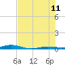 Toms Harbor Cut tide chart for Tuesday, July 11, 2023