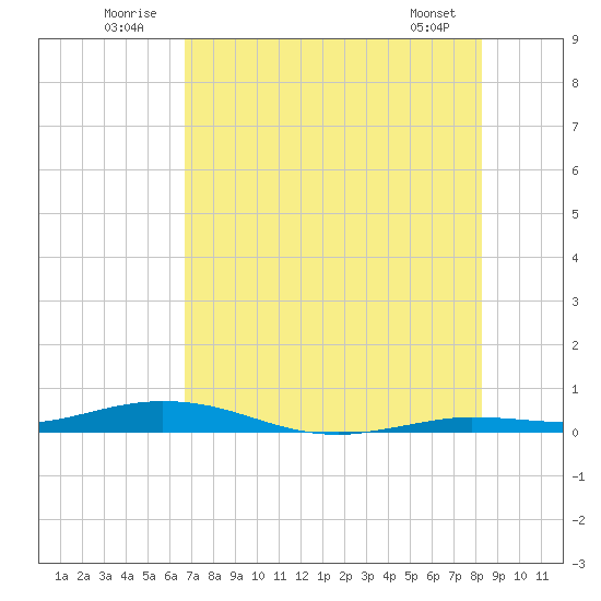 Toms Harbor Cut tide chart for Thursday, July 13, 2023