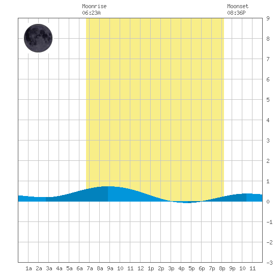 Toms Harbor Cut tide chart for Monday, July 17, 2023