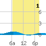 Toms Harbor Cut tide chart for Saturday, July 1, 2023