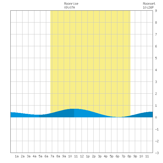 Toms Harbor Cut tide chart for Thursday, July 20, 2023