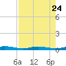 Toms Harbor Cut tide chart for Monday, July 24, 2023