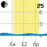 Toms Harbor Cut tide chart for Tuesday, July 25, 2023