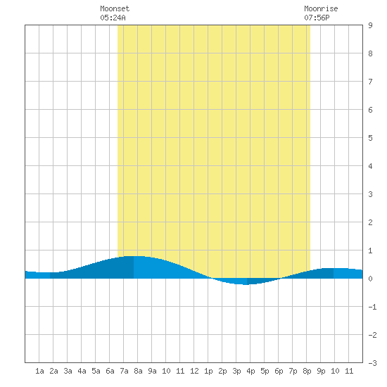 Toms Harbor Cut tide chart for Sunday, July 2, 2023