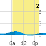 Toms Harbor Cut tide chart for Sunday, July 2, 2023