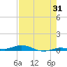 Toms Harbor Cut tide chart for Monday, July 31, 2023