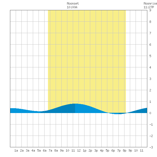 Toms Harbor Cut tide chart for Thursday, July 6, 2023