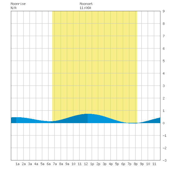 Toms Harbor Cut tide chart for Friday, July 7, 2023