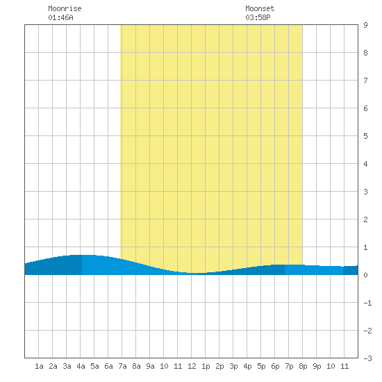 Toms Harbor Cut tide chart for Thursday, August 10, 2023