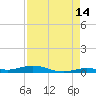 Toms Harbor Cut tide chart for Monday, August 14, 2023