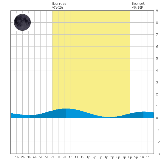 Toms Harbor Cut tide chart for Wednesday, August 16, 2023