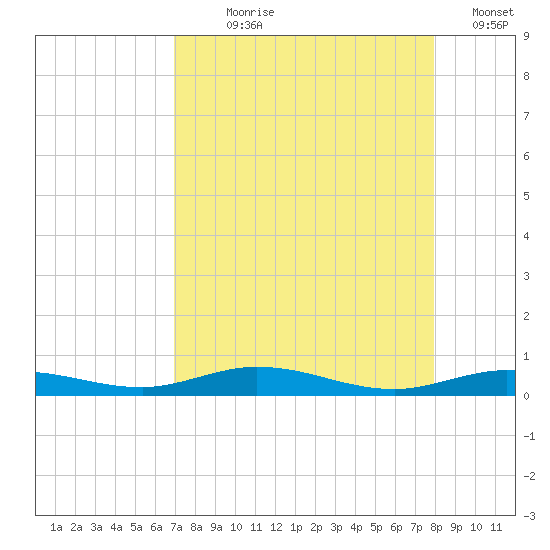 Toms Harbor Cut tide chart for Saturday, August 19, 2023