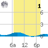 Toms Harbor Cut tide chart for Tuesday, August 1, 2023