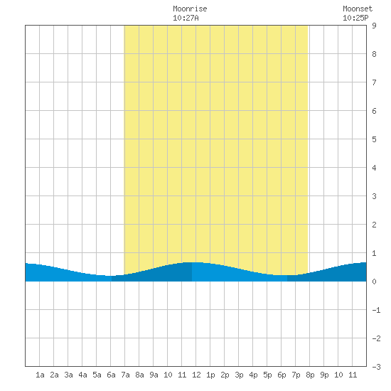Toms Harbor Cut tide chart for Sunday, August 20, 2023