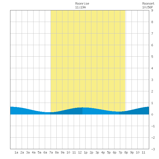Toms Harbor Cut tide chart for Monday, August 21, 2023
