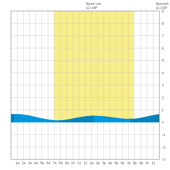 Toms Harbor Cut tide chart for Tuesday, August 22, 2023