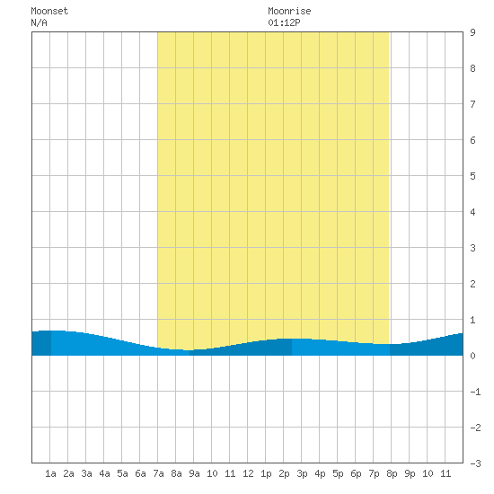 Toms Harbor Cut tide chart for Wednesday, August 23, 2023