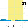 Toms Harbor Cut tide chart for Friday, August 25, 2023