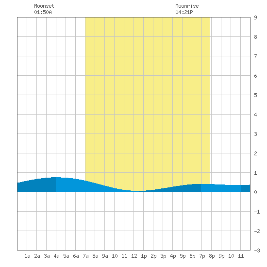 Toms Harbor Cut tide chart for Saturday, August 26, 2023