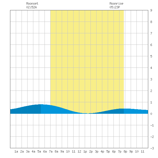 Toms Harbor Cut tide chart for Sunday, August 27, 2023