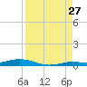 Toms Harbor Cut tide chart for Sunday, August 27, 2023