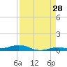 Toms Harbor Cut tide chart for Monday, August 28, 2023
