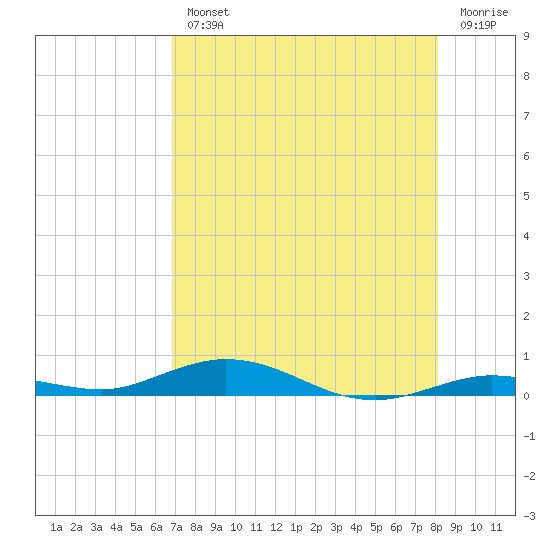 Toms Harbor Cut tide chart for Wednesday, August 2, 2023