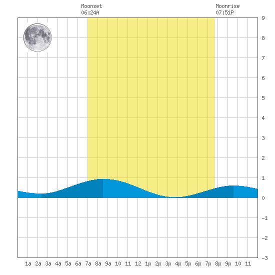 Toms Harbor Cut tide chart for Wednesday, August 30, 2023