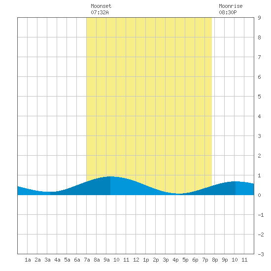 Toms Harbor Cut tide chart for Thursday, August 31, 2023