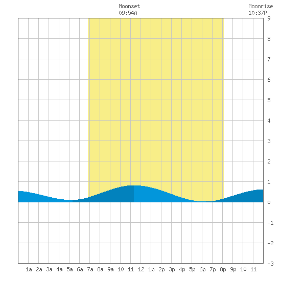 Toms Harbor Cut tide chart for Friday, August 4, 2023