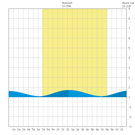 Toms Harbor Cut tide chart for Saturday, August 5, 2023