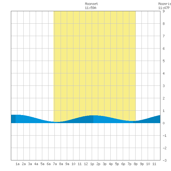 Toms Harbor Cut tide chart for Sunday, August 6, 2023