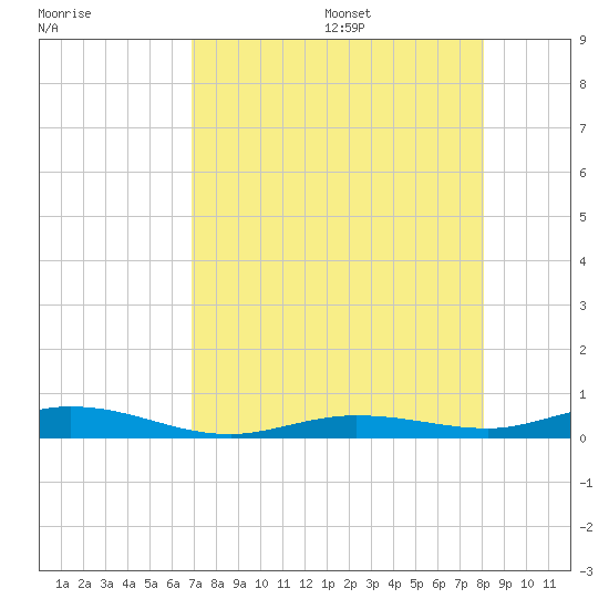 Toms Harbor Cut tide chart for Monday, August 7, 2023