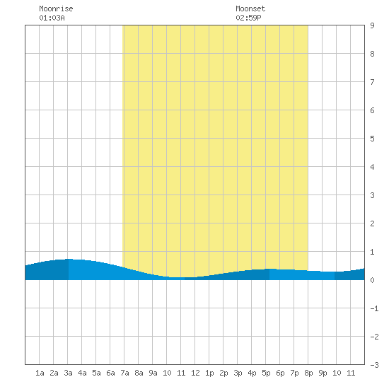 Toms Harbor Cut tide chart for Wednesday, August 9, 2023